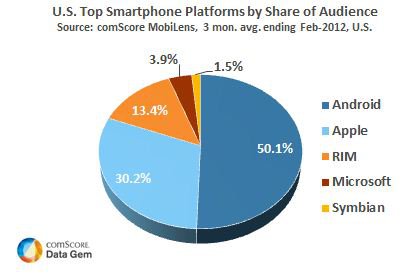Smartphone-Platform-Share_February-2012-Data.jpg