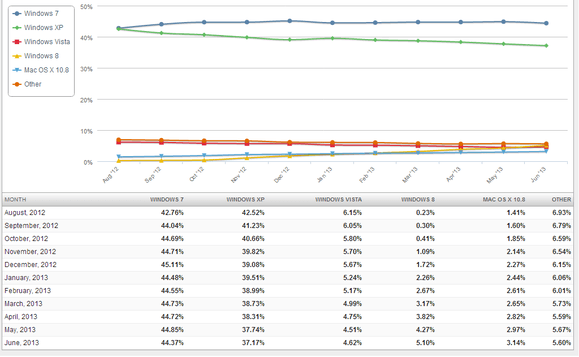 net-applications-os-share-data-100044631-large.png