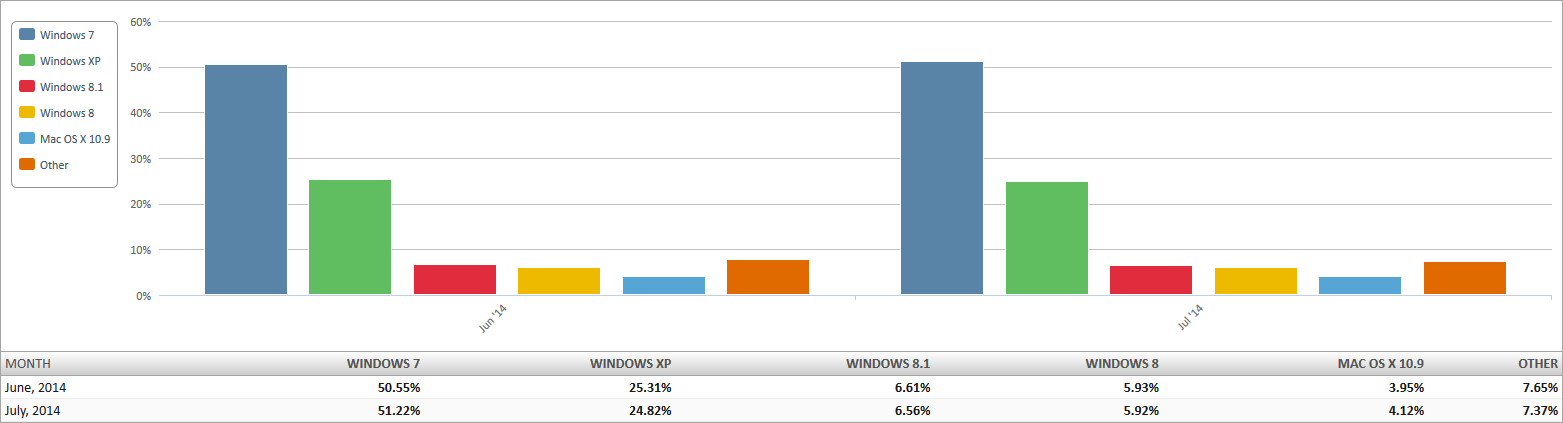 Market Share OS (2014-08-02) 2 Month Bar Chart.png