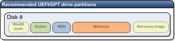 Recommended UEFI-GPT drive partitions.png