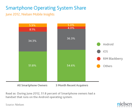 June-2012-US-Smartphone-OS-share-final.png
