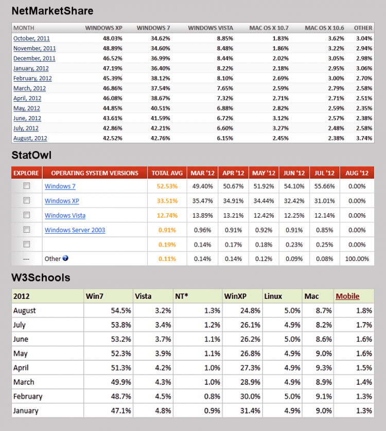 OS Market Share (2012-08).png